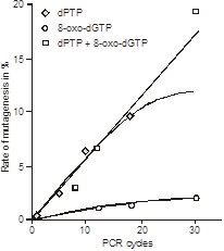 Fig 2 Grau de mutagênese em função do número de ciclos de PCR [Zaccolo et al]