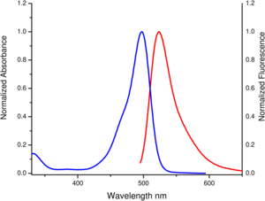 excitation and emission spectrum of 5/6-Carboxyrhodamine 110