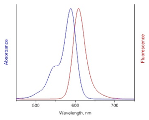 excitation and emission spectrum of AF594
