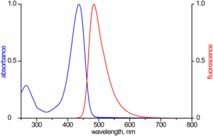 excitation and emission spectrum of ATTO 425