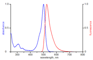 excitation and emission spectrum of ATTO 488