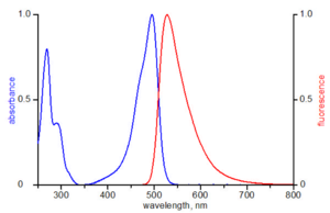 excitation and emission spectrum of ATTO 495