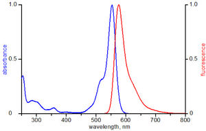 excitation and emission spectrum of ATTO 550
