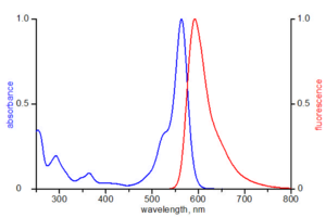 excitation and emission spectrum of ATTO 565