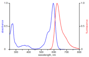 excitation and emission spectrum of ATTO 590