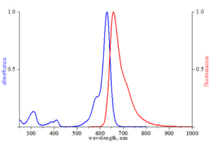 excitation and emission spectrum of ATTO 633