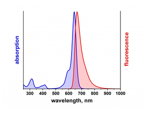 excitation and emission spectrum of ATTO 643
