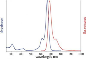 excitation and emission spectrum of ATTO 665
