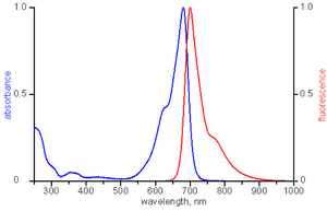 excitation and emission spectrum of ATTO 680