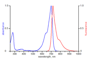 excitation and emission spectrum of ATTO 700