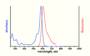 excitation and emission spectrum of ATTO Rho101