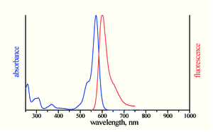 excitation and emission spectrum of ATTO Rho12