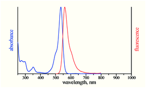 excitation and emission spectrum of ATTO Rho6G