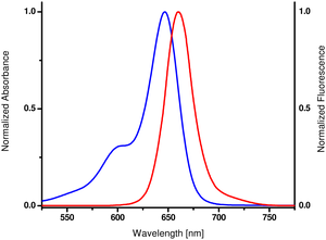 excitation and emission spectrum of Cy5