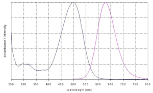 excitation and emission spectrum of DY 480XL