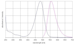 excitation and emission spectrum of DY 485XL