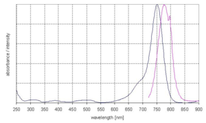 excitation and emission spectrum of DY 751