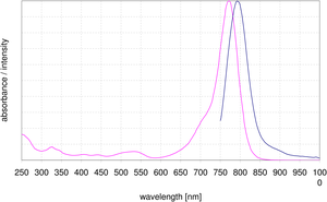 excitation and emission spectrum of DY 776